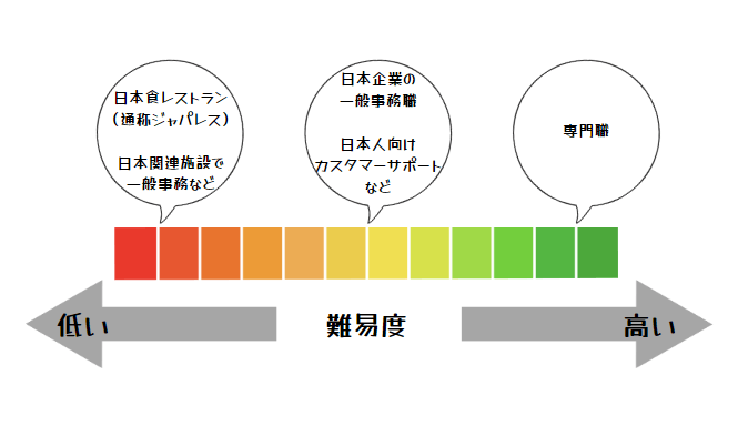 駐在妻現地就職難易度