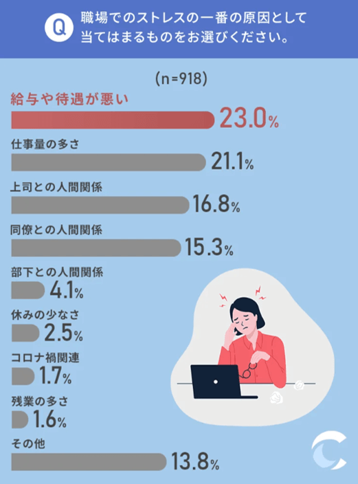 survey result 2 - reasons of stresses in workplace