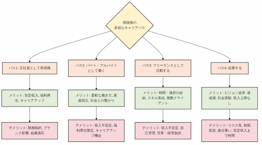 diversities in career paths after return